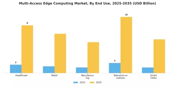 Multi-Access Edge Computing Market Segment Image 1