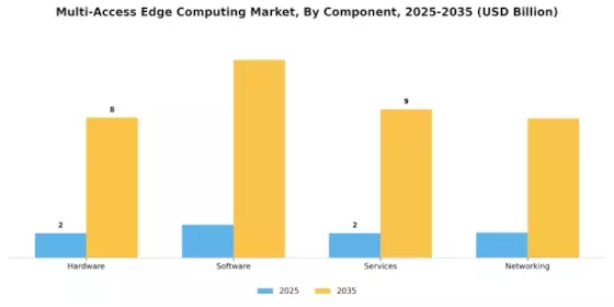 Multi-Access Edge Computing Market Segment Image 2