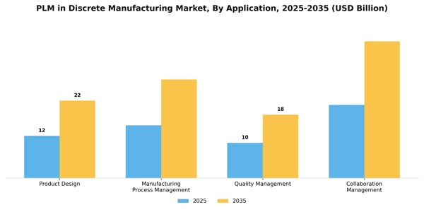 PLM in Discrete Manufacturing Market Segment Image 0