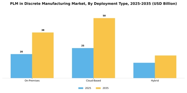 PLM in Discrete Manufacturing Market Segment Image 1