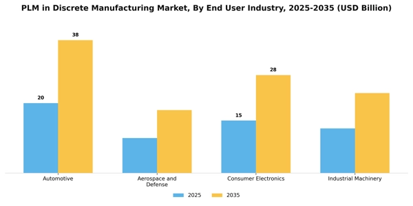 PLM in Discrete Manufacturing Market Segment Image 2