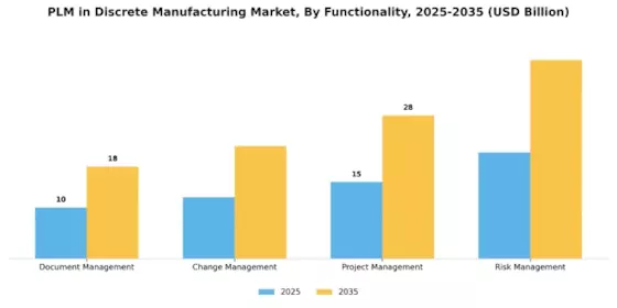 PLM in Discrete Manufacturing Market Segment Image 3