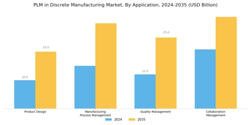 PLM in Discrete Manufacturing Market Segment Image 0