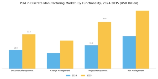 PLM in Discrete Manufacturing Market Segment Image 3