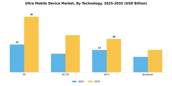 Ultra Mobile Device Market
 Segment Image 3