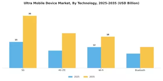 Ultra Mobile Device Market
 Segment Image 1