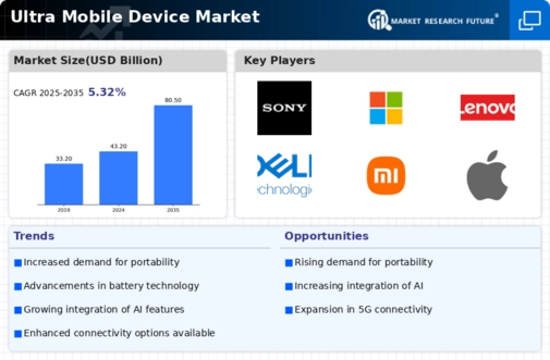 Ultra Mobile Device Market
 Infographic