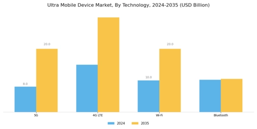 Ultra Mobile Device Market
 Segment Image 1