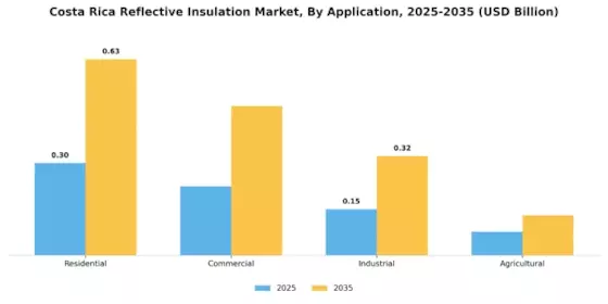 Costa Rica Reflective Insulation Market Segment Image 0