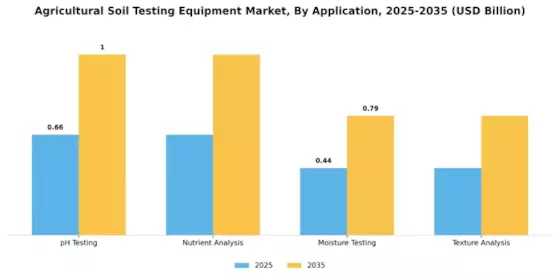Agricultural Soil Testing Equipment Market Segment Image 0