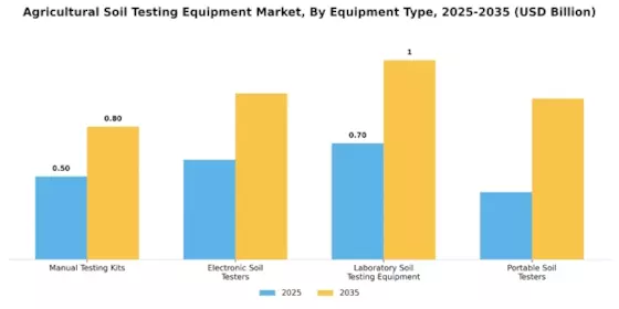 Agricultural Soil Testing Equipment Market Segment Image 1