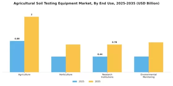 Agricultural Soil Testing Equipment Market Segment Image 2