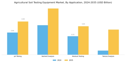 Agricultural Soil Testing Equipment Market Segment Image 0