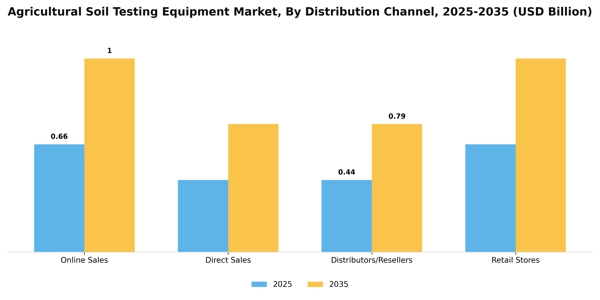 Agricultural Soil Testing Equipment Market Segment Image 1