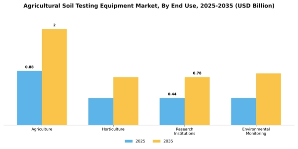 Agricultural Soil Testing Equipment Market Segment Image 2