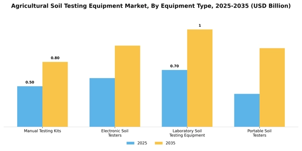 Agricultural Soil Testing Equipment Market Segment Image 3