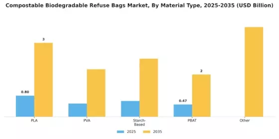 Compostable Biodegradable Refuse Bags Market Segment Image 0