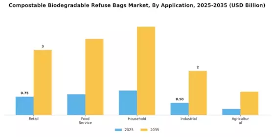 Compostable Biodegradable Refuse Bags Market Segment Image 1