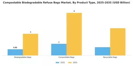Compostable Biodegradable Refuse Bags Market Segment Image 2