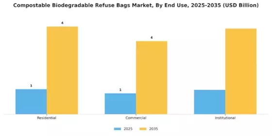 Compostable Biodegradable Refuse Bags Market Segment Image 3