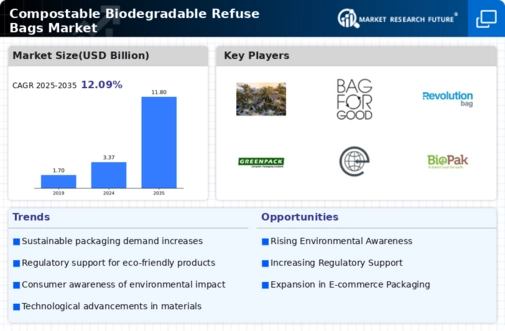 Compostable Biodegradable Refuse Bags Market Infographic