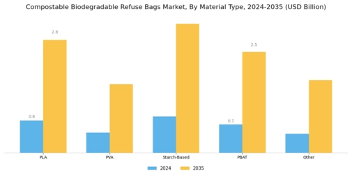 Compostable Biodegradable Refuse Bags Market Segment Image 0