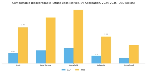 Compostable Biodegradable Refuse Bags Market Segment Image 1