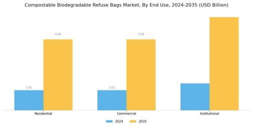 Compostable Biodegradable Refuse Bags Market Segment Image 3