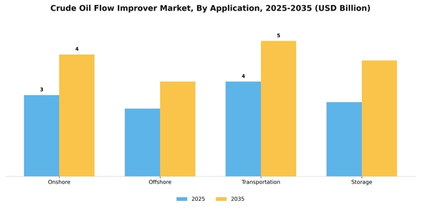 Crude Oil Flow Improver Market Segment Image 0