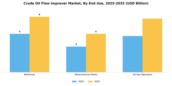 Crude Oil Flow Improver Market Segment Image 1