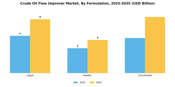 Crude Oil Flow Improver Market Segment Image 2