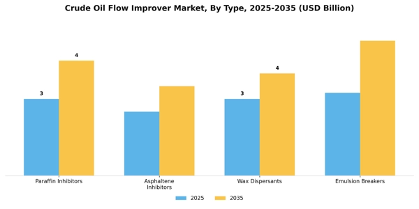 Crude Oil Flow Improver Market Segment Image 3