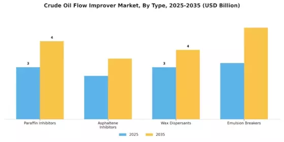 Crude Oil Flow Improver Market Segment Image 0
