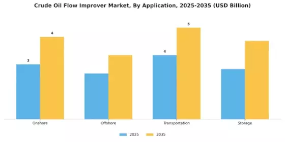 Crude Oil Flow Improver Market Segment Image 1