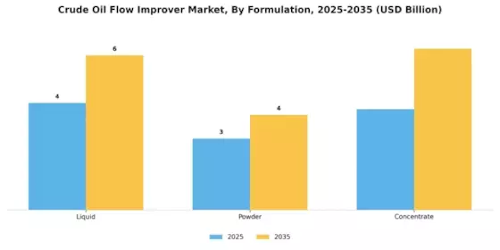Crude Oil Flow Improver Market Segment Image 3