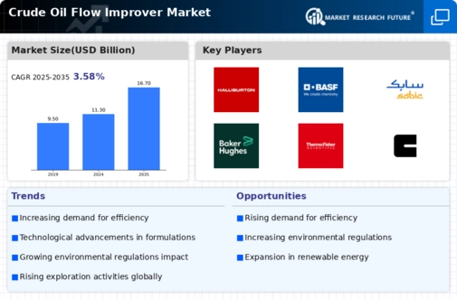 Crude Oil Flow Improver Market Infographic