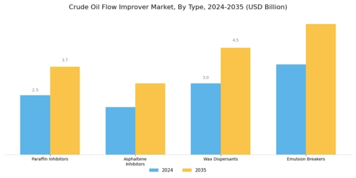 Crude Oil Flow Improver Market Segment Image 0