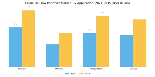 Crude Oil Flow Improver Market Segment Image 1