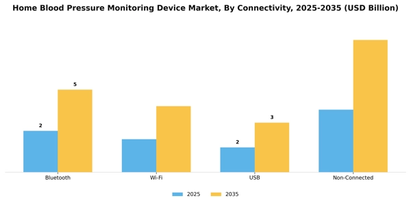 Home Blood Pressure Monitoring Device Market Segment Image 0