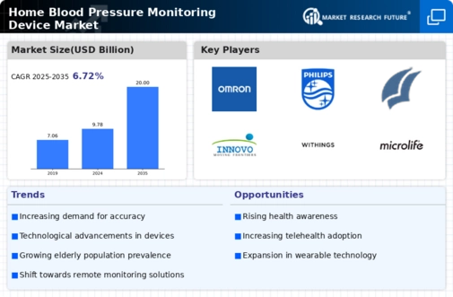 Home Blood Pressure Monitoring Device Market Infographic