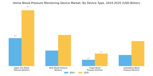 Home Blood Pressure Monitoring Device Market Segment Image 0