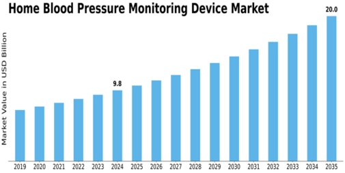 Home Blood Pressure Monitoring Device Market Size