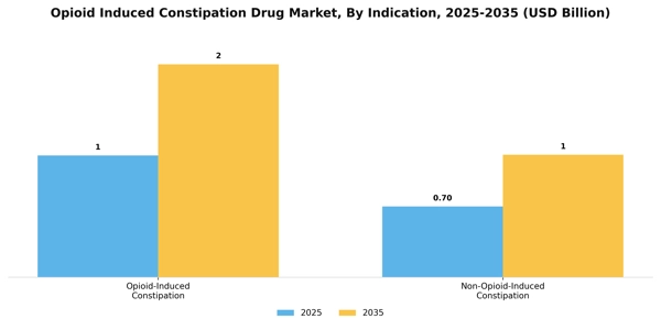 Opioid Induced Constipation Drug Market Segment Image 1