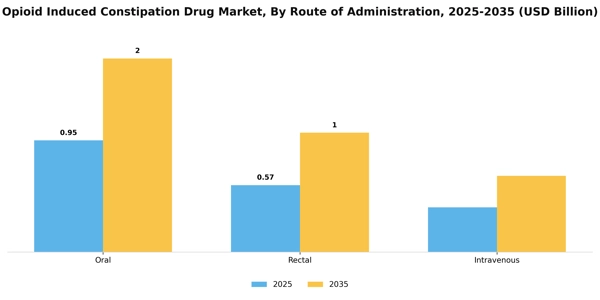 Opioid Induced Constipation Drug Market Segment Image 3