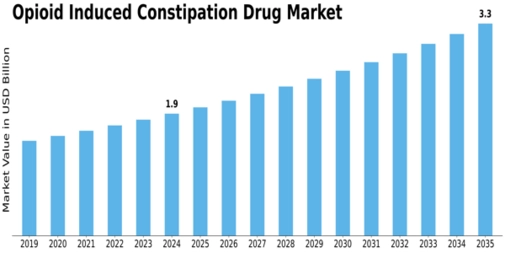 Opioid Induced Constipation Drug Market Size