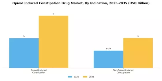 Opioid Induced Constipation Drug Market Segment Image 3