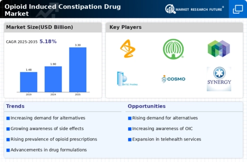 Opioid Induced Constipation Drug Market Infographic