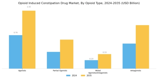 Opioid Induced Constipation Drug Market Segment Image 0