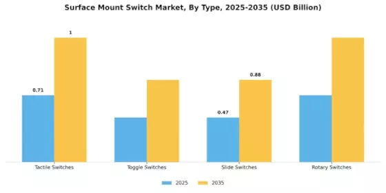 Surface Mount Switch Market Segment Image 1