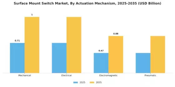 Surface Mount Switch Market Segment Image 2